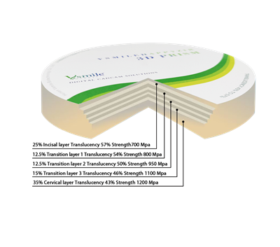 Blociau Zirconia amlhaenog